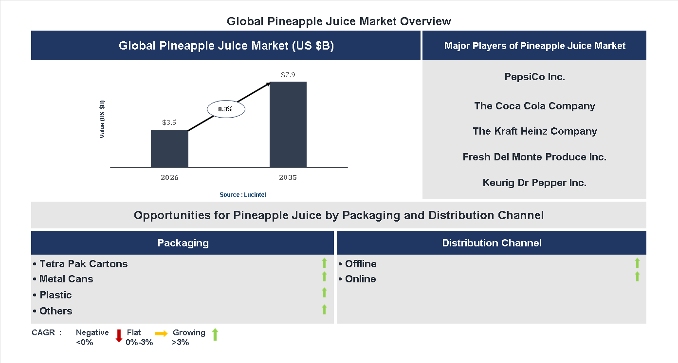 Pineapple Juice Market Trends and Forecast