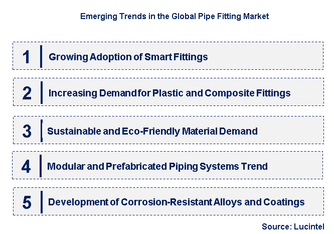 Emerging Trends in the Pipe Fitting Market