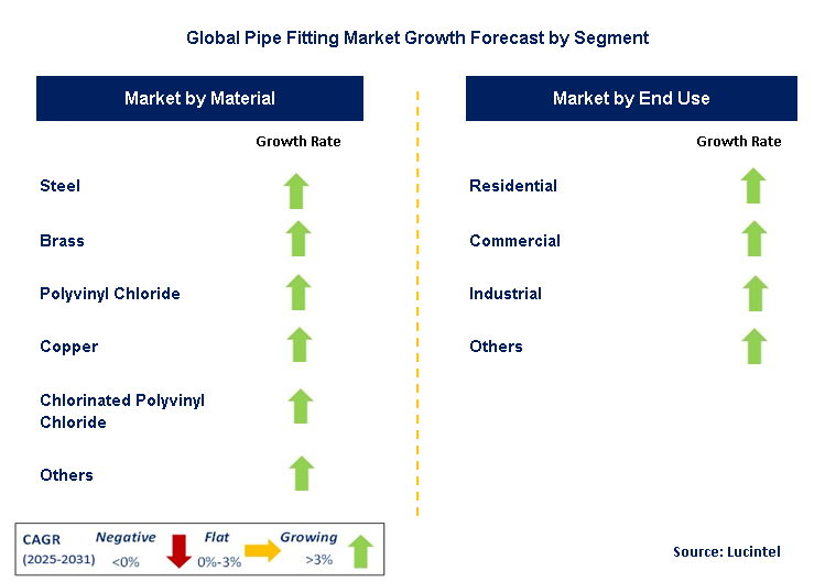 Pipe Fitting Market by Segment