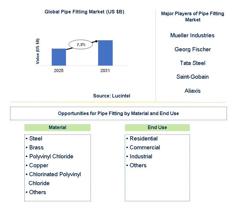 Pipe Fitting Market Trends and Forecast