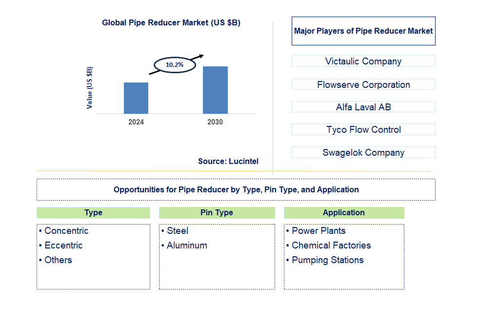 Pipe Reducer Trends and Forecast