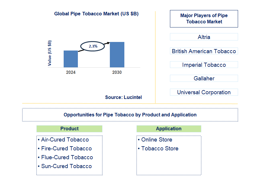 Pipe Tobacco Trends and Forecast