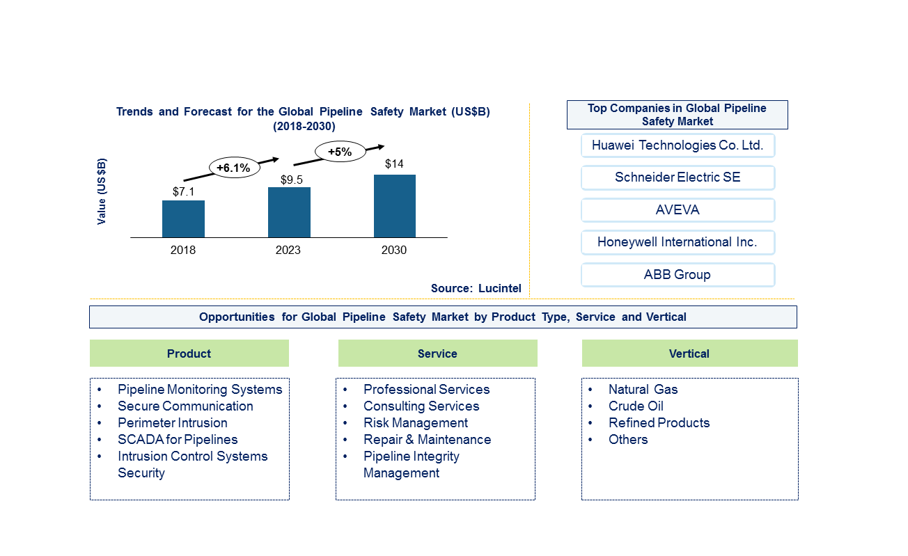 Pipeline Safety Market 