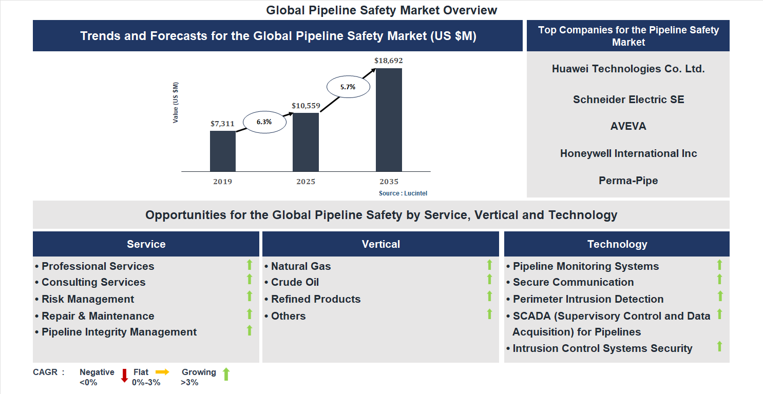 Pipeline Safety Market Trends and Forecast