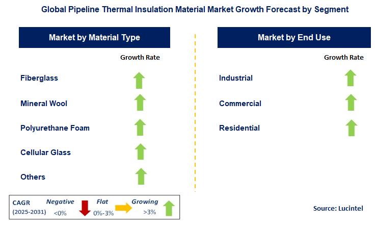 Pipeline Thermal Insulation Material Market by Segment