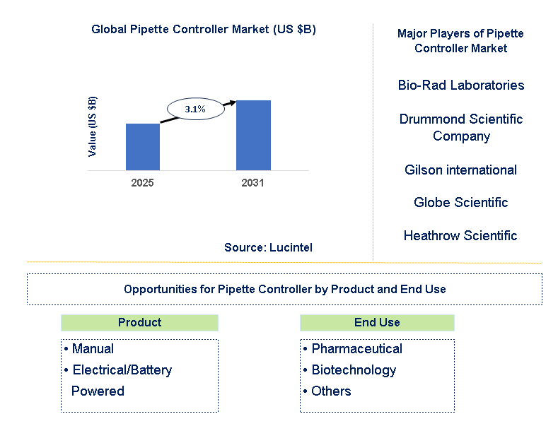 Pipette Controller Market Trends and Forecast