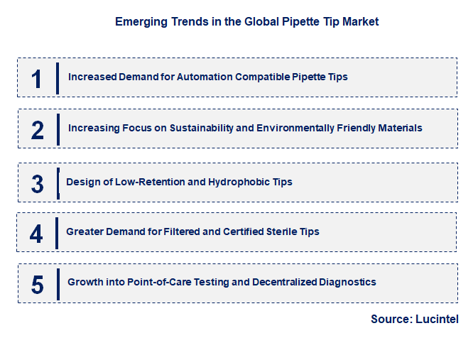 Emerging Trends in the Pipette Tip Market