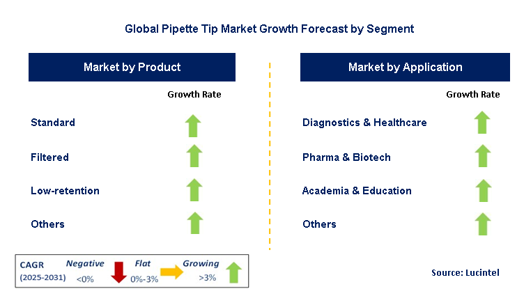 Pipette Tip Market by Segment