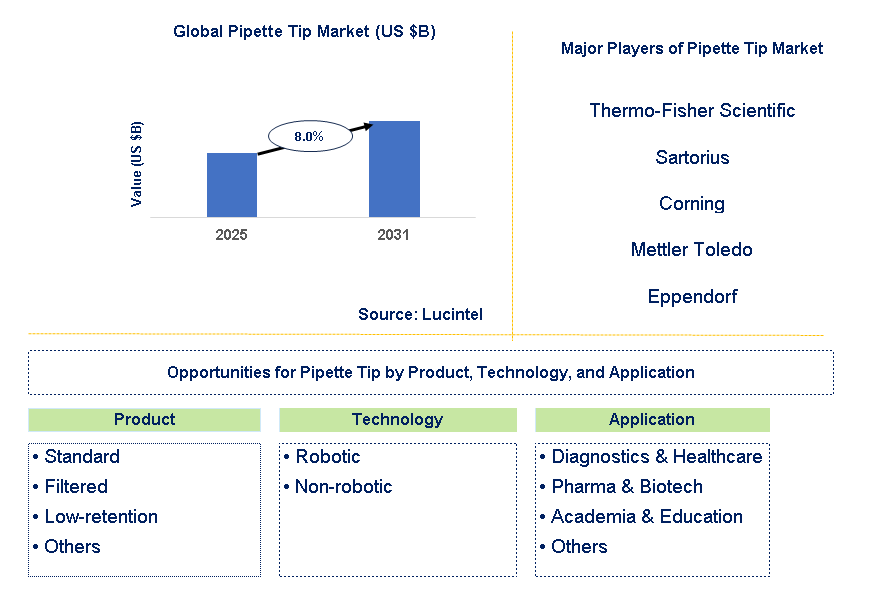 Pipette Tip Market Trends and Forecast
