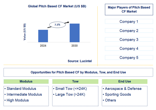 Pitch based CF Market Trends and Forecast