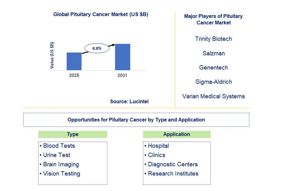 Pituitary Cancer Market Trends and Forecast