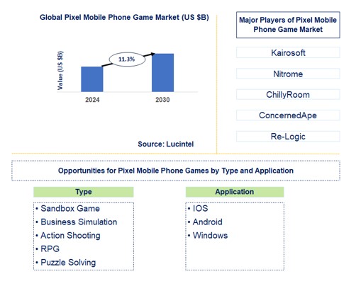 Pixel Mobile Phone Game Trends and Forecast