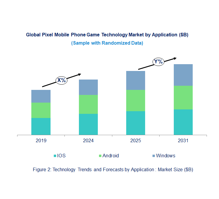Pixel Mobile Phone Game Market Trend and Forecast by Application [Value from 2019 to 2031]: