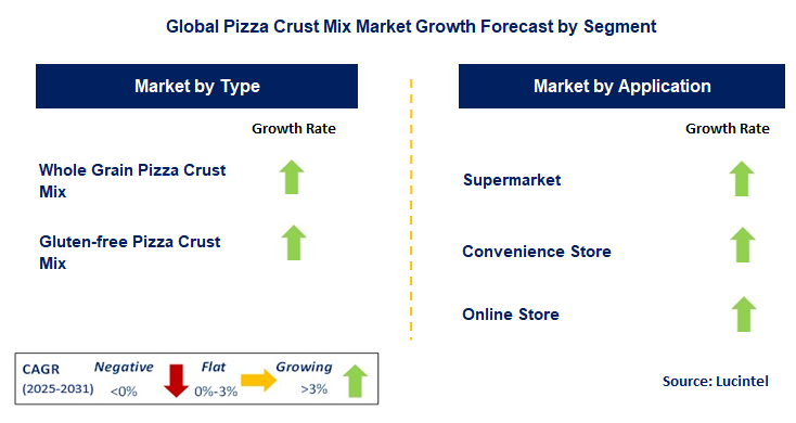 Pizza Crust Mix Market by Segment