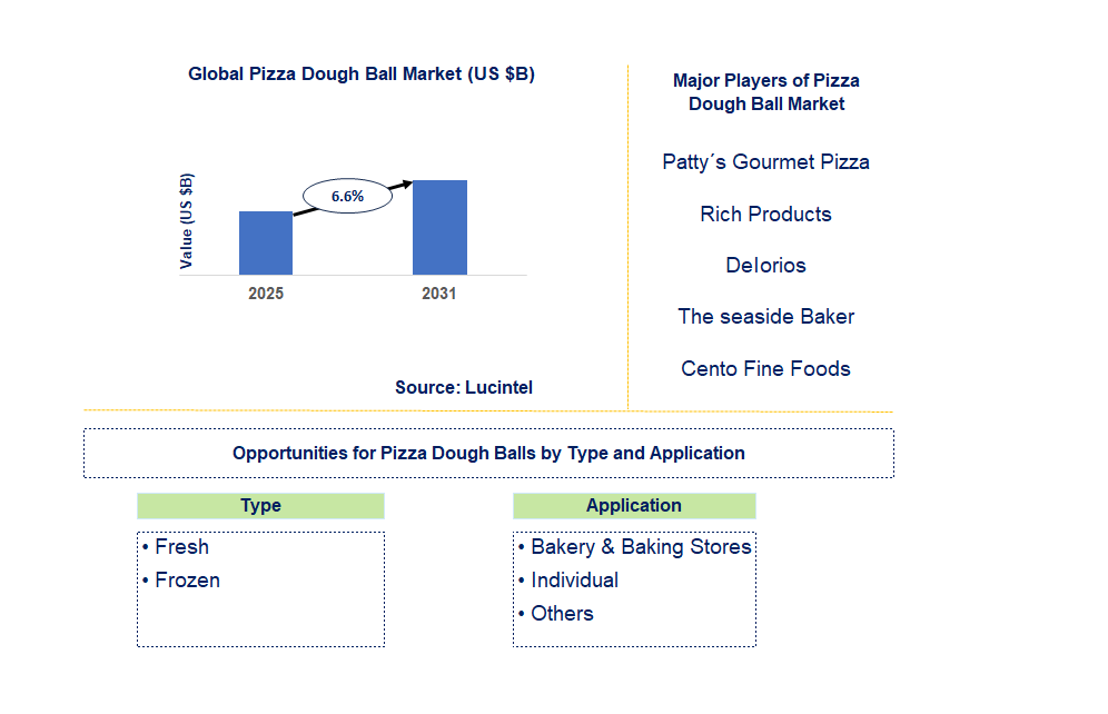 Pizza Dough Ball Market Trends and Forecast