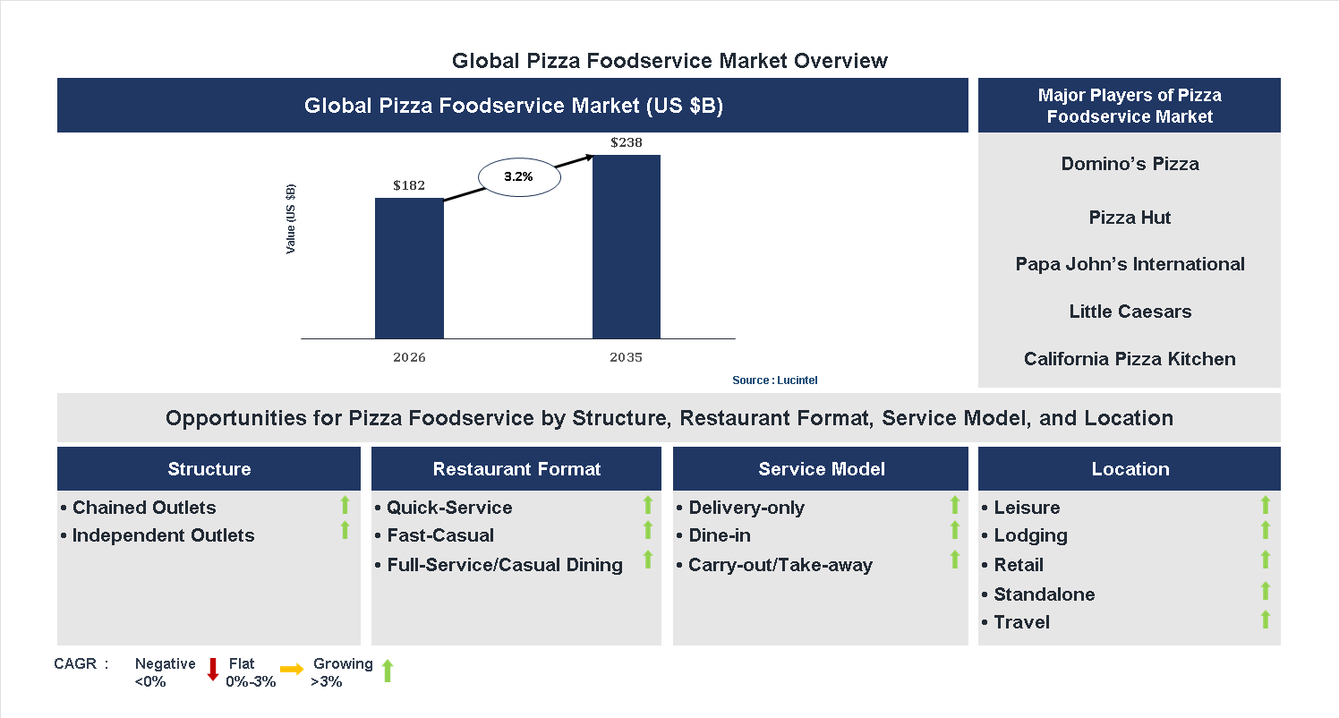 Pizza Foodservice Market Trends and Forecast