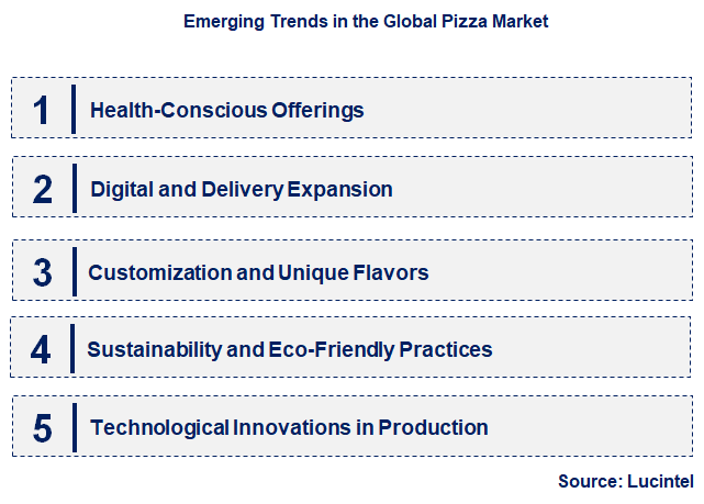 Emerging Trends in the Pizza Market