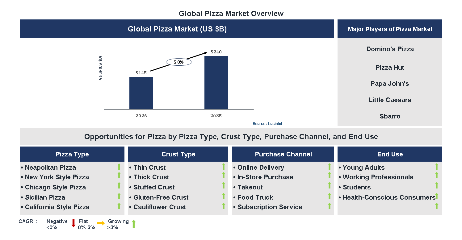 Pizza Market Trends and Forecast