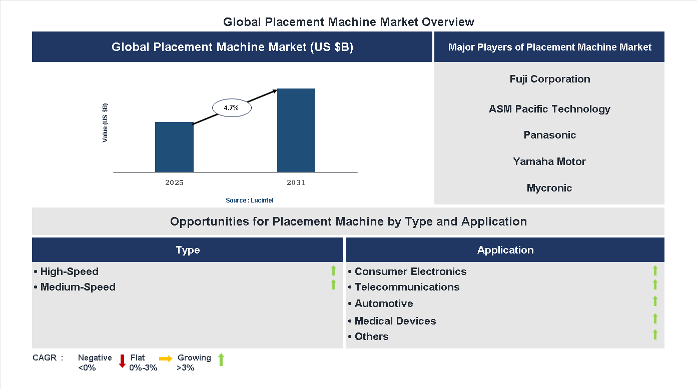 Placement Machine Market Trends and Forecast