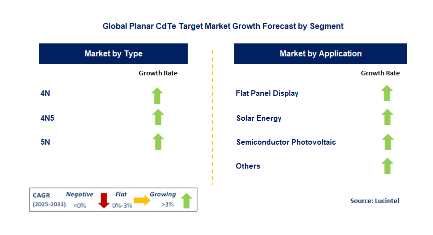 Planar CdTe Target Market by Segment