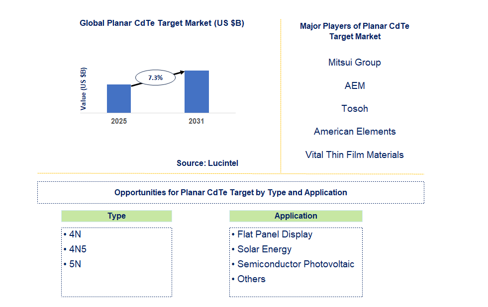 Planar CdTe Target Market Trends and Forecast
