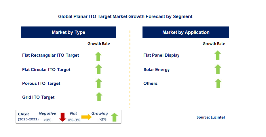 Planar ITO Target Market by Segment