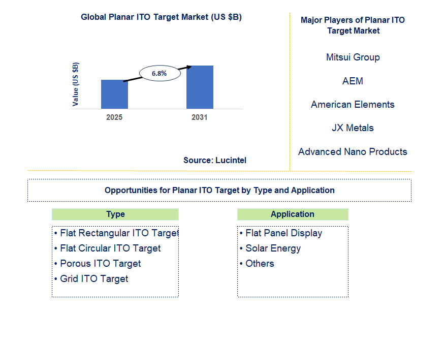 Planar ITO Target Market Trends and Forecast