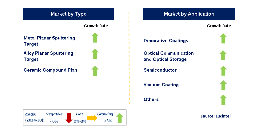 Planar Sputtering Target by Segment