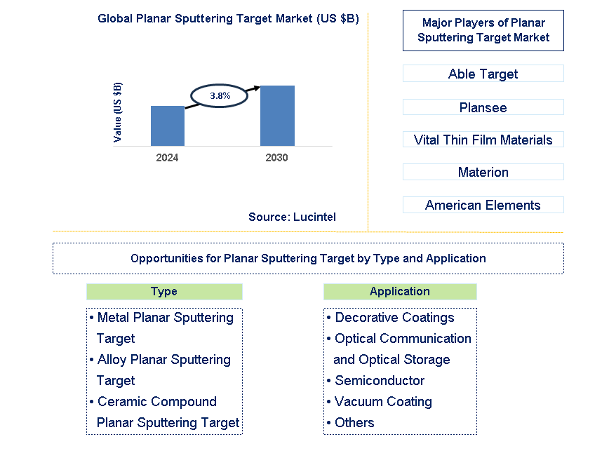 Planar Sputtering Target Trends and Forecast