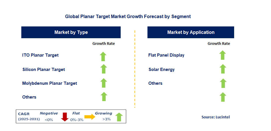 Planar Target Market by Segment
