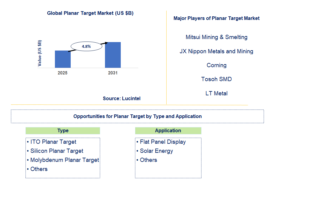 Planar Target Market Trends and Forecast
