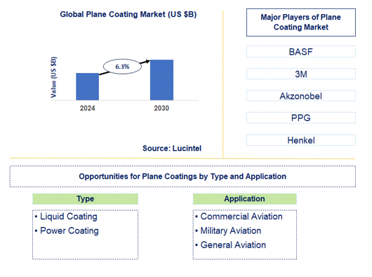 Plane Coating Market Trends and Forecast