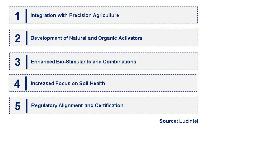 Emerging Trends in the Plant Activator Market