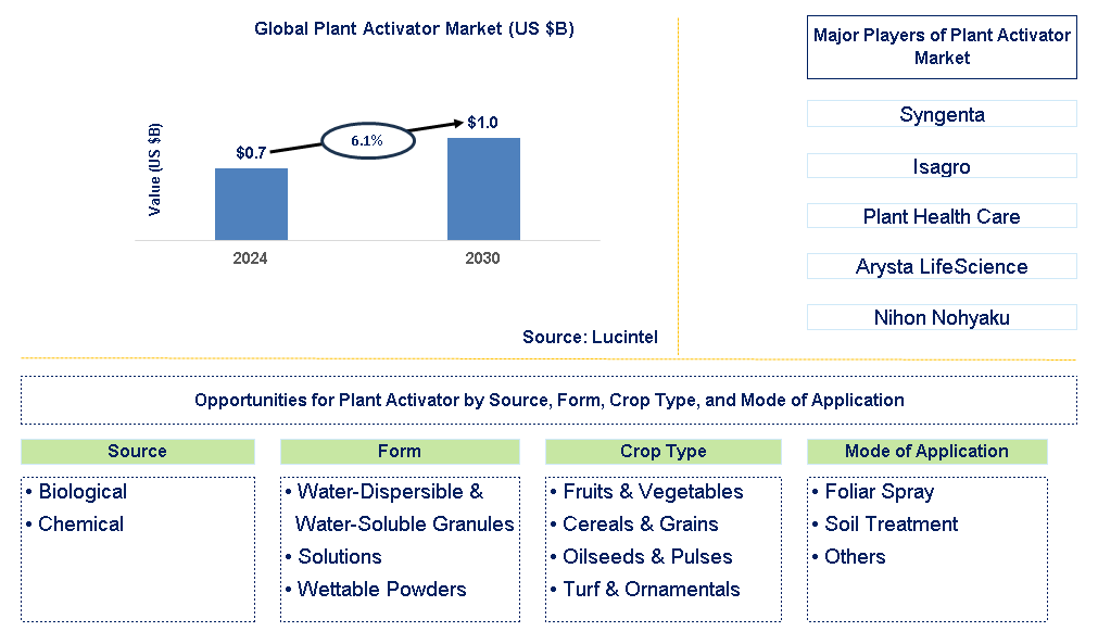 Plant Activator Trends and Forecast