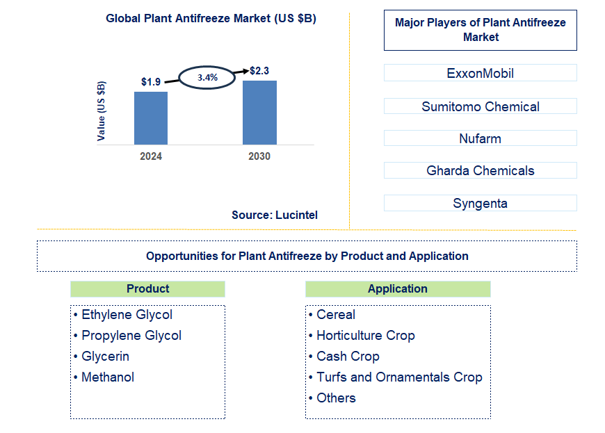 Plant Antifreeze Trends and Forecast