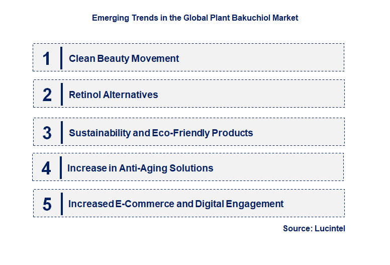 Emerging Trends in the Plant Bakuchiol Market