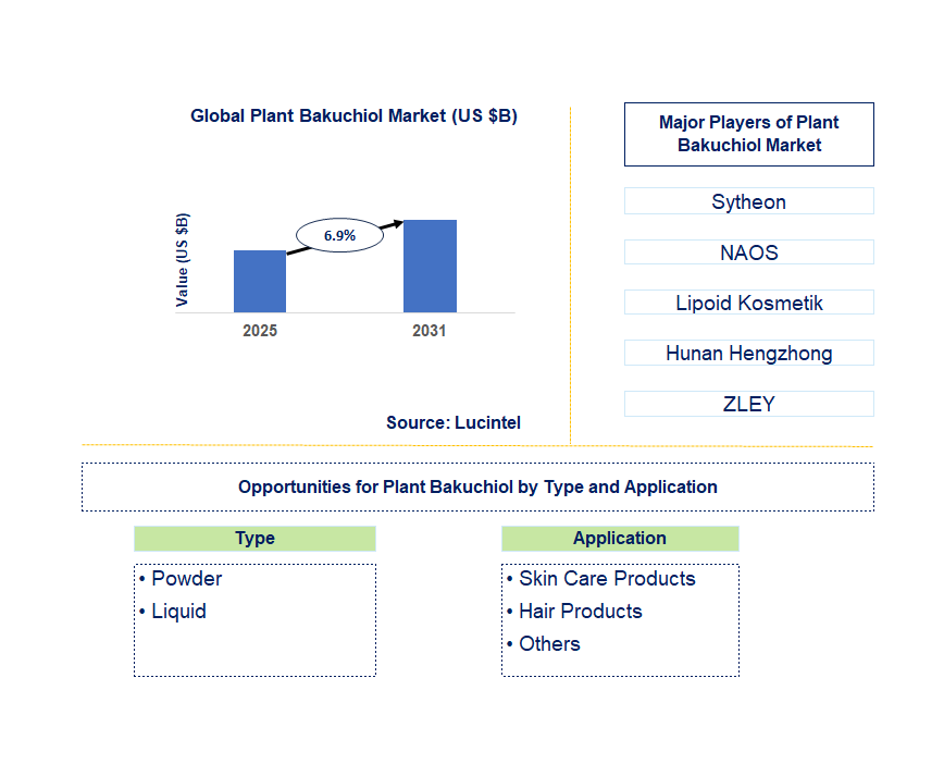 Plant Bakuchiol Market Trends and Forecast