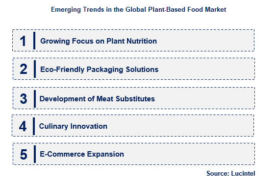 Plant-Based Food by Emerging Trend