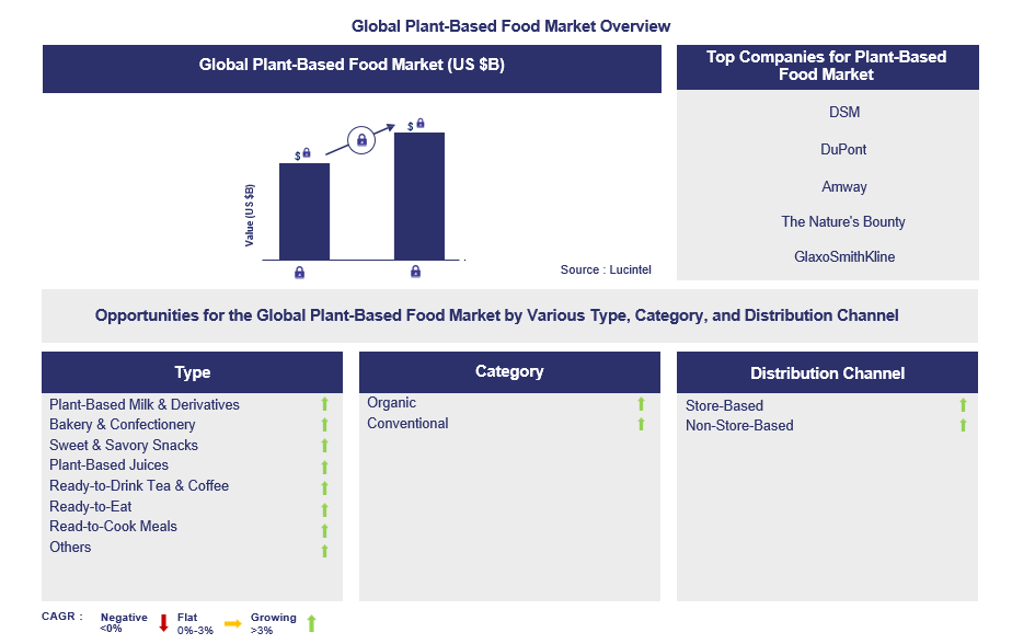 Plant-Based Food Trends and Forecast