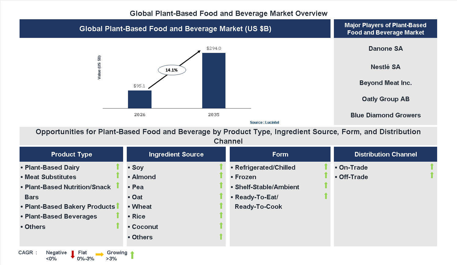Plant-Based Food and Beverage Market Trends and Forecast