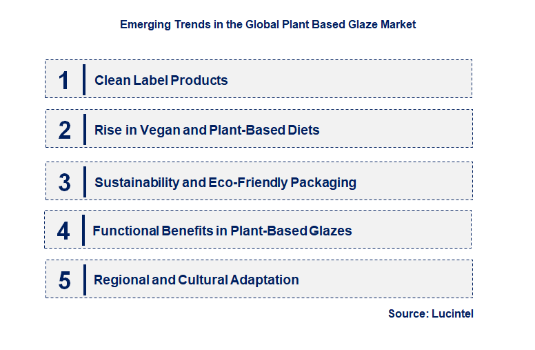 Emerging Trends in the Plant Based Glaze Market