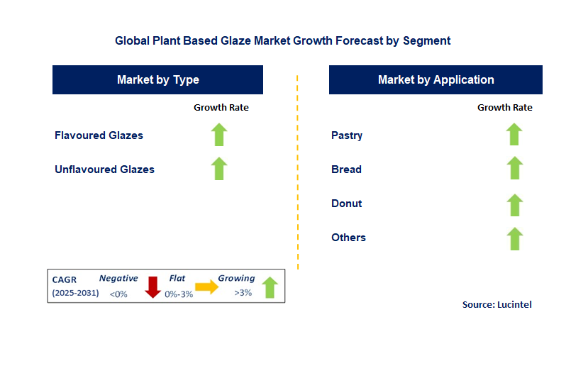 Plant Based Glaze Market by Segment