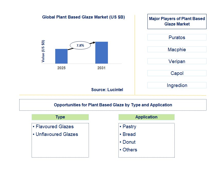 Plant Based Glaze Market Trends and Forecast