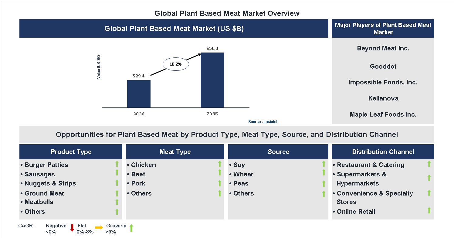 Plant Based Meat Market Trends and Forecast Plant Based Meat Market Trends and Forecast