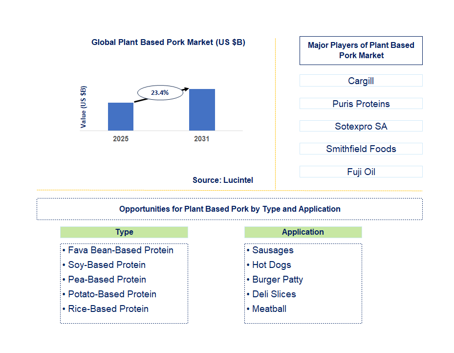 Plant Based Pork Market Trends and Forecast