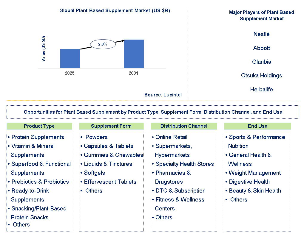 Plant Based Supplement Market Trends and Forecast