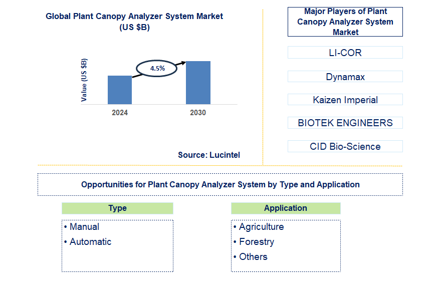 Plant Canopy Analyzer System Trends and Forecast