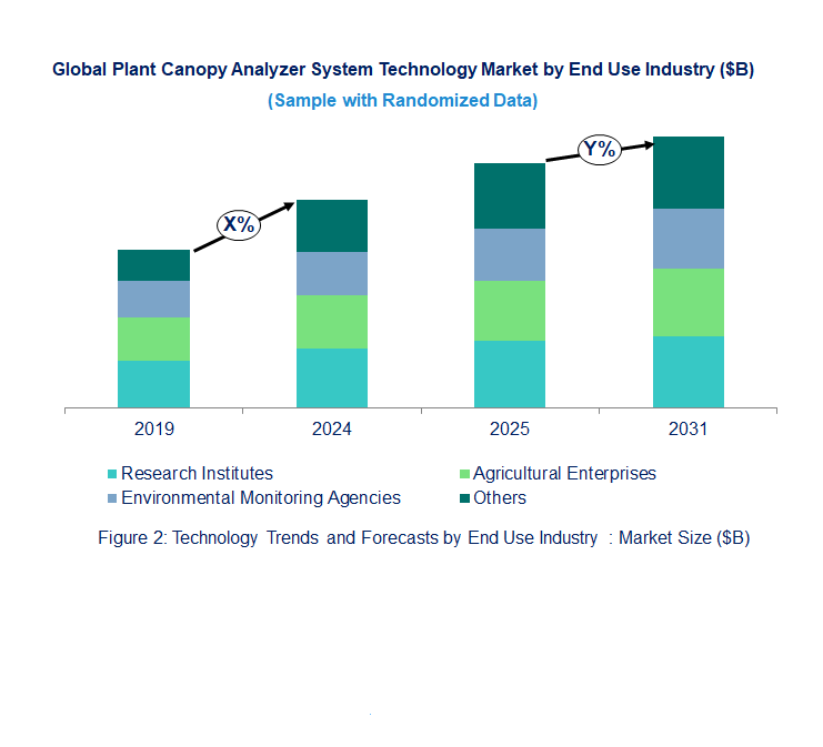 Plant Canopy Analyzer System Market  by End Use Industry 