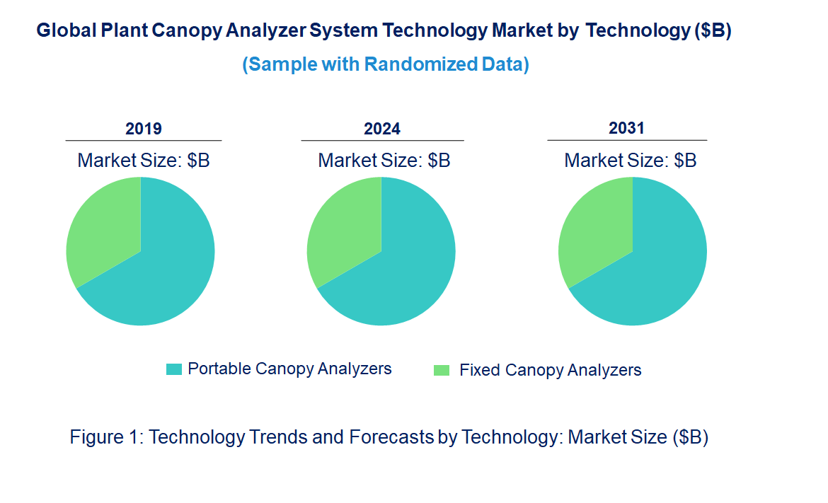 Plant Canopy Analyzer System Market by Technology