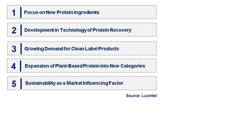 Emerging Trends in the Plant Derived Protein Market